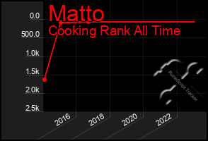 Total Graph of Matto