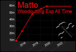 Total Graph of Matto