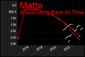 Total Graph of Matto