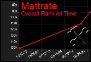 Total Graph of Mattrate