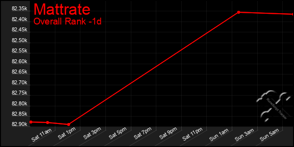 Last 24 Hours Graph of Mattrate
