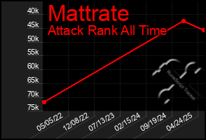 Total Graph of Mattrate