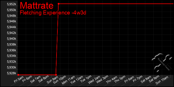 Last 31 Days Graph of Mattrate
