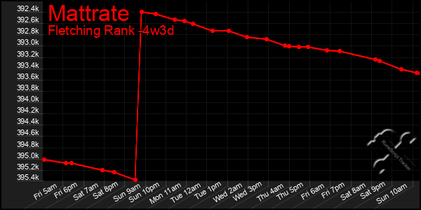 Last 31 Days Graph of Mattrate