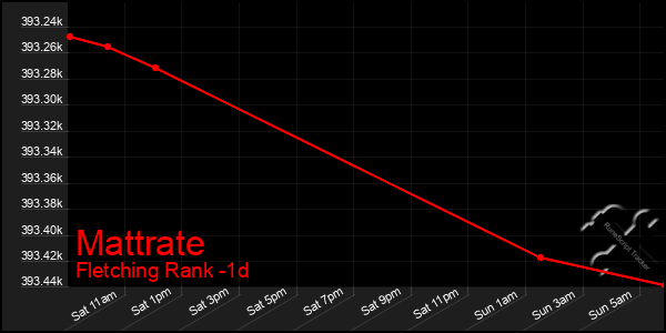 Last 24 Hours Graph of Mattrate