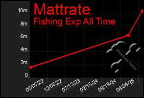 Total Graph of Mattrate