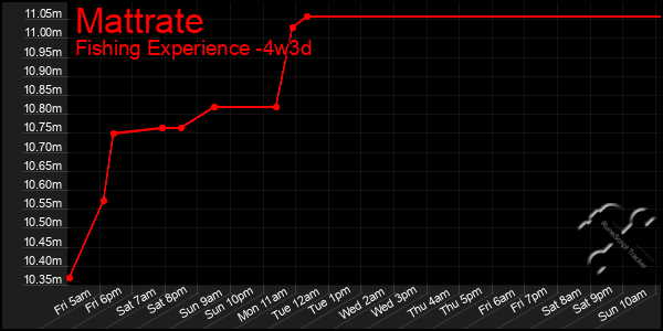 Last 31 Days Graph of Mattrate