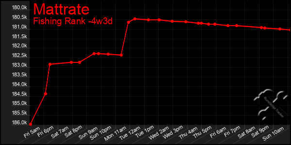Last 31 Days Graph of Mattrate