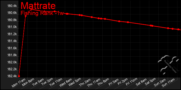 Last 7 Days Graph of Mattrate