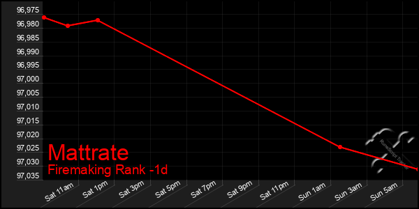 Last 24 Hours Graph of Mattrate