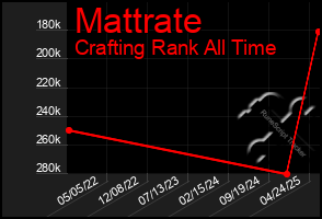 Total Graph of Mattrate