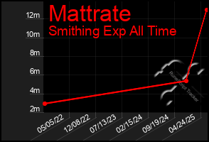 Total Graph of Mattrate
