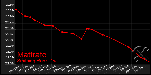 Last 7 Days Graph of Mattrate