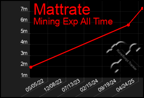 Total Graph of Mattrate
