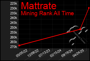 Total Graph of Mattrate