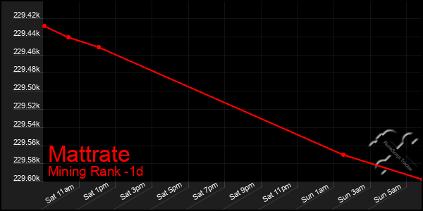 Last 24 Hours Graph of Mattrate