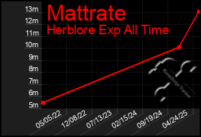 Total Graph of Mattrate