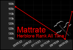 Total Graph of Mattrate