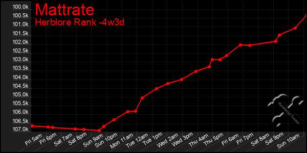 Last 31 Days Graph of Mattrate