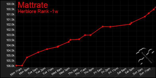 Last 7 Days Graph of Mattrate