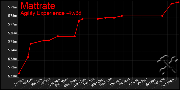 Last 31 Days Graph of Mattrate