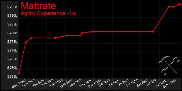Last 7 Days Graph of Mattrate
