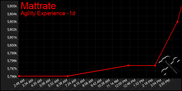 Last 24 Hours Graph of Mattrate