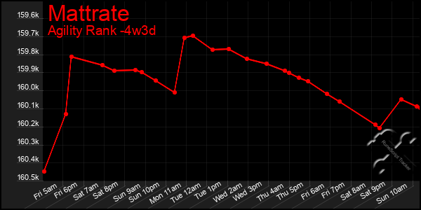 Last 31 Days Graph of Mattrate
