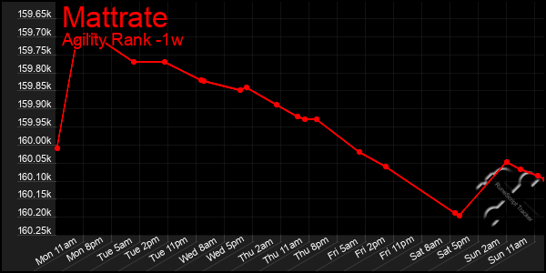 Last 7 Days Graph of Mattrate