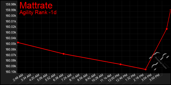 Last 24 Hours Graph of Mattrate