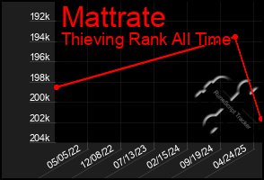 Total Graph of Mattrate