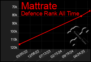 Total Graph of Mattrate
