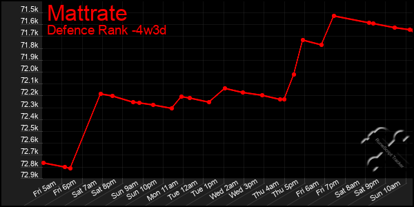 Last 31 Days Graph of Mattrate