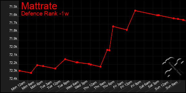 Last 7 Days Graph of Mattrate