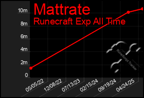 Total Graph of Mattrate
