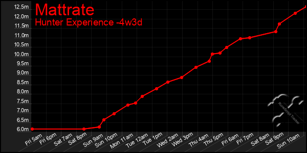 Last 31 Days Graph of Mattrate