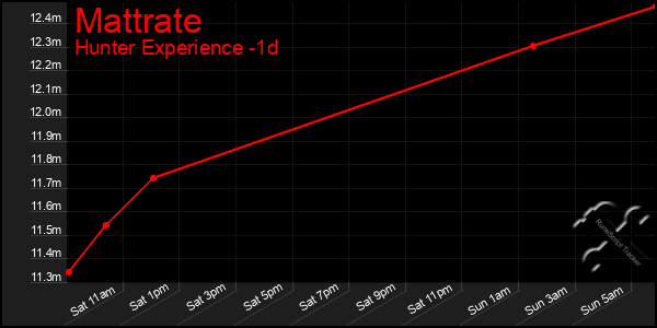 Last 24 Hours Graph of Mattrate