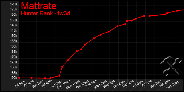 Last 31 Days Graph of Mattrate