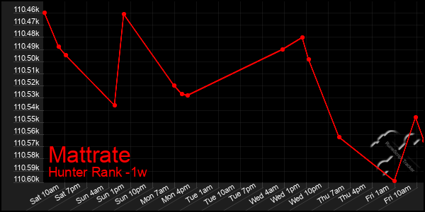 Last 7 Days Graph of Mattrate