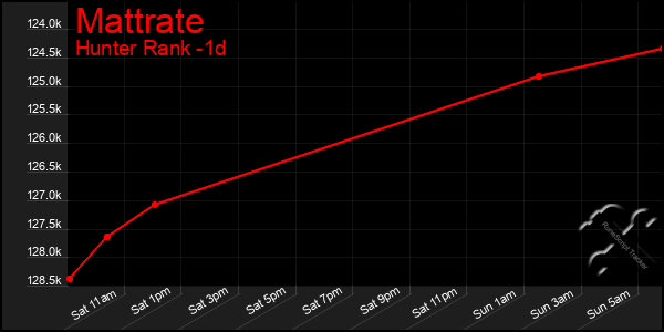 Last 24 Hours Graph of Mattrate