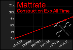 Total Graph of Mattrate