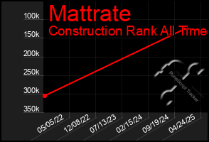 Total Graph of Mattrate