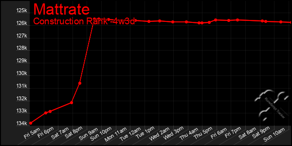 Last 31 Days Graph of Mattrate