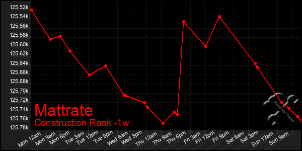 Last 7 Days Graph of Mattrate