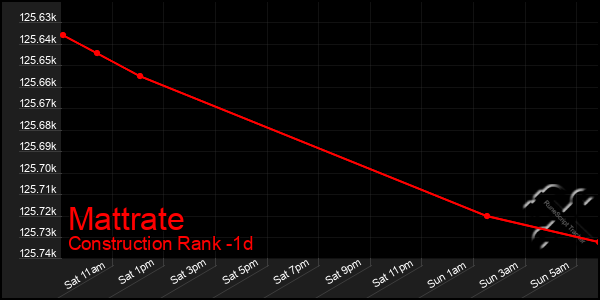 Last 24 Hours Graph of Mattrate