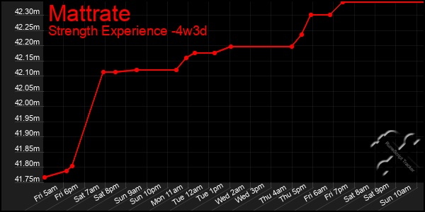 Last 31 Days Graph of Mattrate