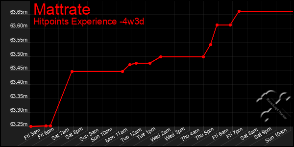 Last 31 Days Graph of Mattrate