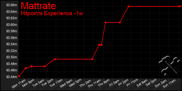 Last 7 Days Graph of Mattrate