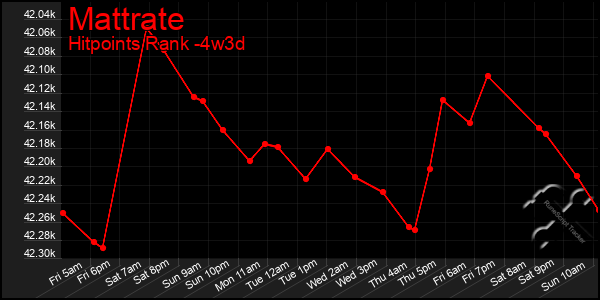 Last 31 Days Graph of Mattrate
