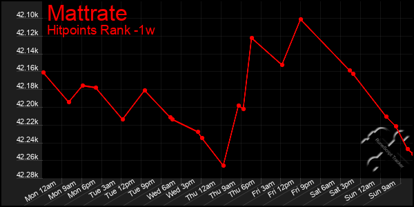 Last 7 Days Graph of Mattrate